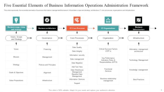Business Operations Administration Ppt PowerPoint Presentation Complete With Slides