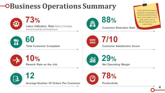 Business Operations Strategy Model Ppt PowerPoint Presentation Complete Deck With Slides