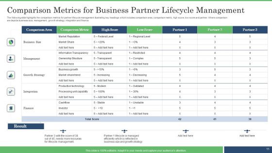 Business Partner Lifecycle Ppt PowerPoint Presentation Complete With Slides