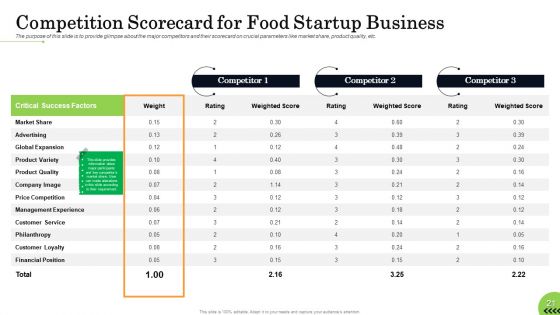 Business Plan For Fast Food Restaurant Ppt PowerPoint Presentation Complete Deck With Slides