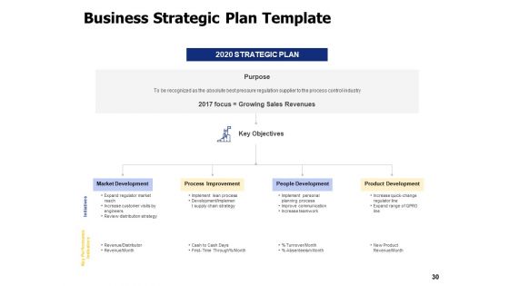 Business Planning And Marketing Strategy Ppt PowerPoint Presentation Complete Deck With Slides