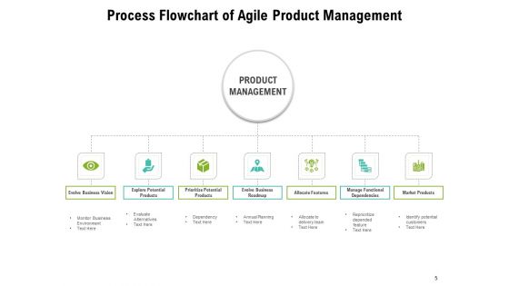 Business Product Development Strategy Development Marketing Ppt PowerPoint Presentation Complete Deck