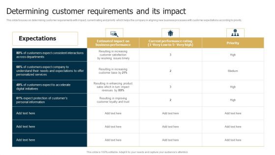 Business Restructuring Process Determining Customer Requirements And Its Impact Professional PDF