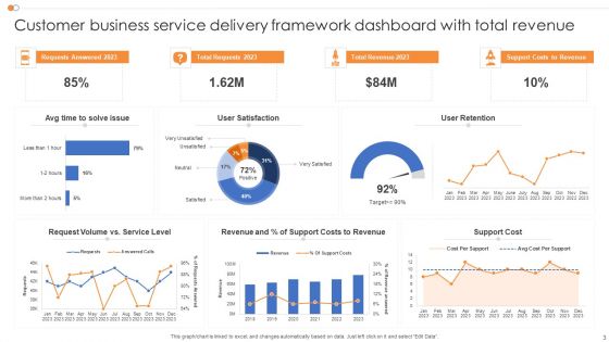 Business Service Delivery Framework Ppt PowerPoint Presentation Complete Deck With Slides
