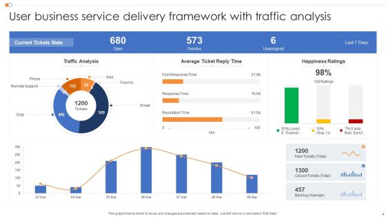 Business Service Delivery Framework Ppt PowerPoint Presentation Complete Deck With Slides