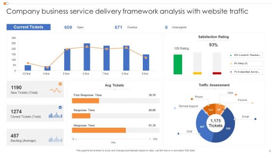 Business Service Delivery Framework Ppt PowerPoint Presentation Complete Deck With Slides