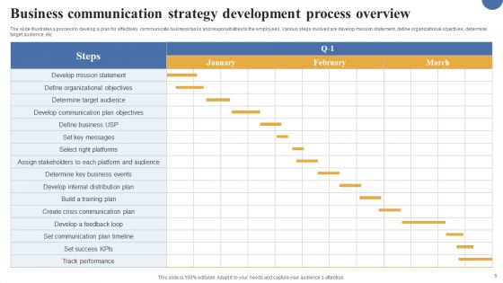 Business Strategy Overview Ppt PowerPoint Presentation Complete Deck With Slides