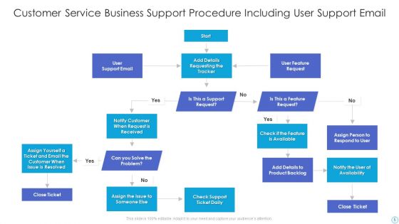 Business Support Procedure Ppt PowerPoint Presentation Complete Deck With Slides