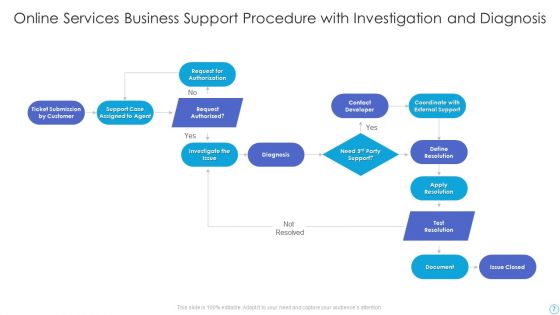 Business Support Procedure Ppt PowerPoint Presentation Complete Deck With Slides