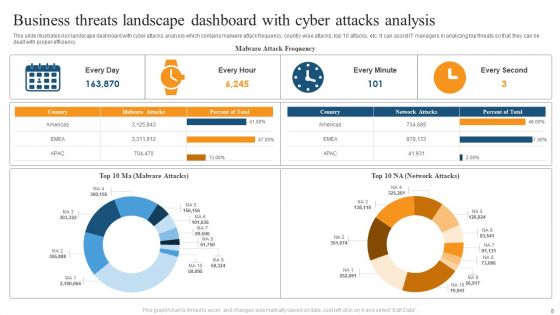 Business Threats Landscape Ppt PowerPoint Presentation Complete Deck With Slides