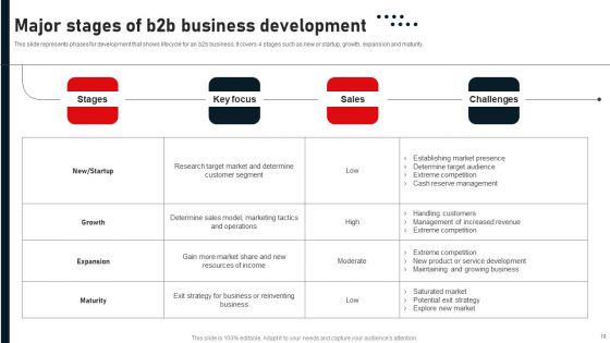 Business To Business Digital Channel Management Ppt PowerPoint Presentation Complete Deck With Slides
