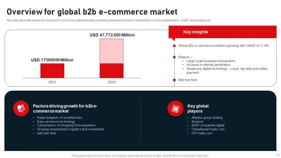 Business To Business Digital Channel Management Ppt PowerPoint Presentation Complete Deck With Slides