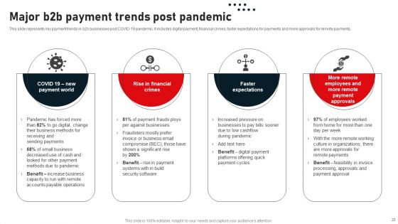 Business To Business Digital Channel Management Ppt PowerPoint Presentation Complete Deck With Slides