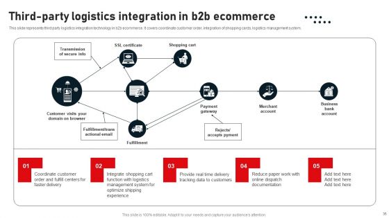 Business To Business Digital Channel Management Ppt PowerPoint Presentation Complete Deck With Slides