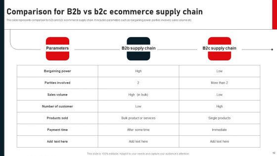 Business To Business Digital Channel Management Ppt PowerPoint Presentation Complete Deck With Slides