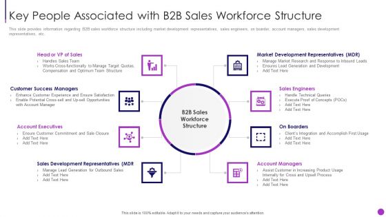 Business To Business Sales Management Playbook Key People Associated With B2B Sales Workforce Sample PDF