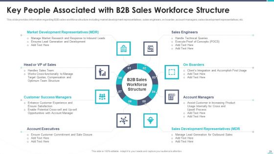 Business To Business Sales Playbook Ppt PowerPoint Presentation Complete Deck With Slides