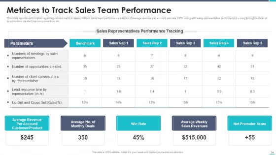 Business To Business Sales Playbook Ppt PowerPoint Presentation Complete Deck With Slides