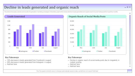 Business To Business Social Decline In Leads Generated And Organic Reach Graphics PDF