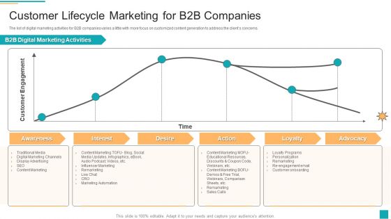Business To Customer Online And Traditional Customer Lifecycle Marketing For B2B Companies Demonstration PDF