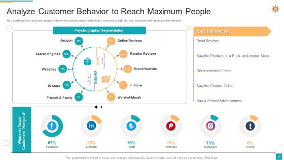 Business To Customer Online And Traditional Marketing Activities Ppt PowerPoint Presentation Complete Deck With Slides
