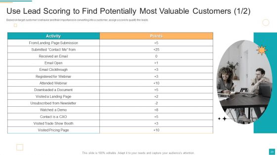 Business To Customer Online And Traditional Marketing Activities Ppt PowerPoint Presentation Complete Deck With Slides