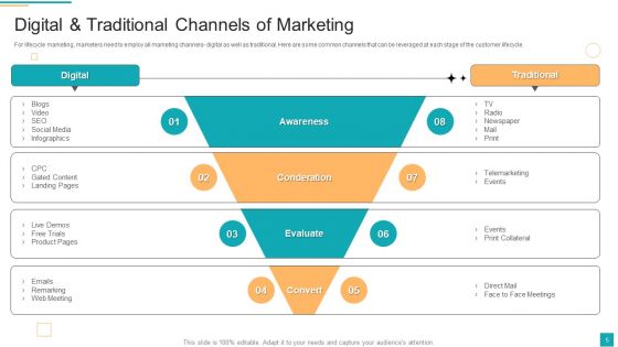 Business To Customer Online And Traditional Marketing Activities Ppt PowerPoint Presentation Complete Deck With Slides