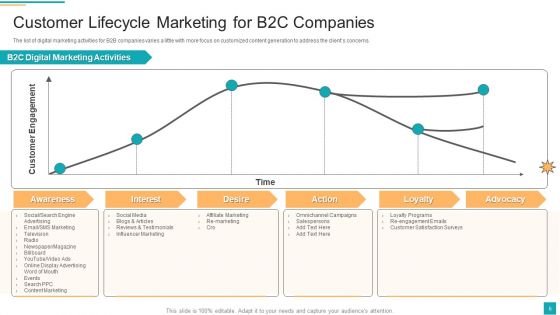 Business To Customer Online And Traditional Marketing Activities Ppt PowerPoint Presentation Complete Deck With Slides