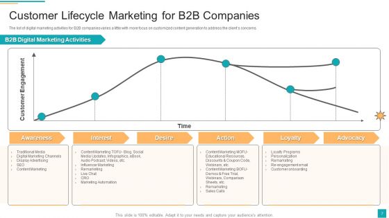 Business To Customer Online And Traditional Marketing Activities Ppt PowerPoint Presentation Complete Deck With Slides