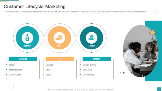 Business To Customer Online And Traditional Marketing Activities Ppt PowerPoint Presentation Complete Deck With Slides
