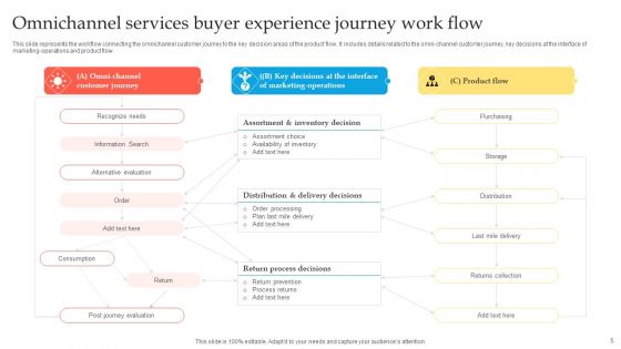 Buyer Experience Journey Ppt PowerPoint Presentation Complete Deck With Slides