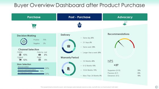 Buyer Overview Ppt PowerPoint Presentation Complete Deck With Slides