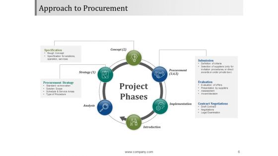 Buying Goods And Services Procedure Ppt PowerPoint Presentation Complete Deck With Slides