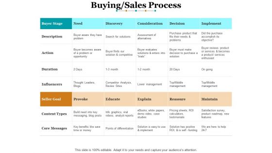 Buying Sales Process Ppt PowerPoint Presentation Layouts Graphics