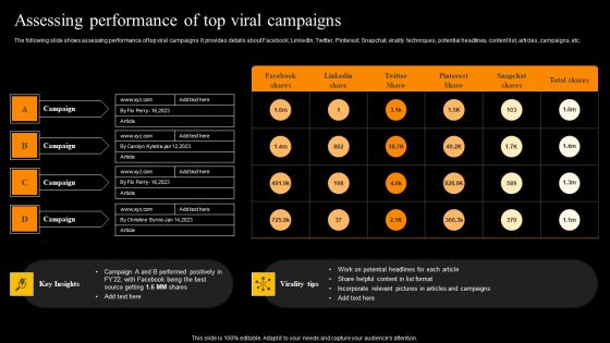 Buzz Marketing Strategies To Expand Campaign Reach Assessing Performance Of Top Viral Campaigns Rules PDF
