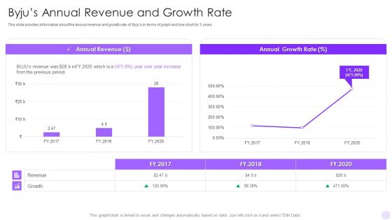 Byjus Investor Capital Financing Pitch Deck Byjus Annual Revenue And Growth Rate Background PDF