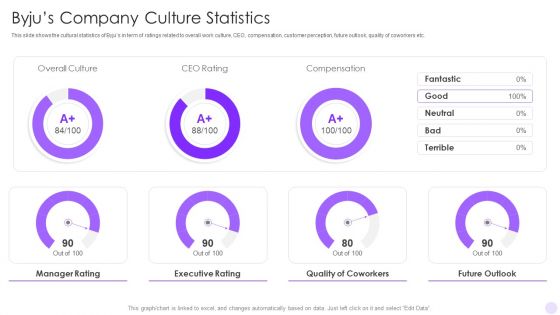 Byjus Investor Capital Financing Pitch Deck Byjus Company Culture Statistics Ideas PDF