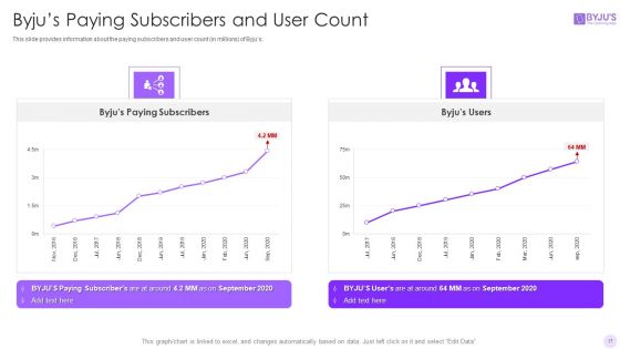 Byjus Investor Capital Financing Pitch Deck Ppt PowerPoint Presentation Complete Deck With Slides