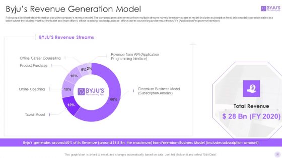 Byjus Investor Capital Financing Pitch Deck Ppt PowerPoint Presentation Complete Deck With Slides
