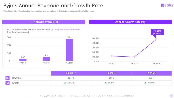 Byjus Investor Capital Financing Pitch Deck Ppt PowerPoint Presentation Complete Deck With Slides