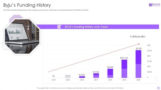 Byjus Investor Capital Financing Pitch Deck Ppt PowerPoint Presentation Complete Deck With Slides