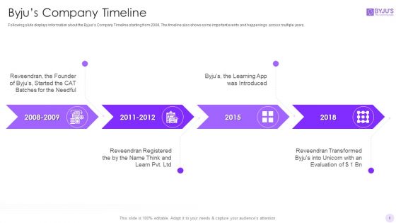 Byjus Investor Capital Financing Pitch Deck Ppt PowerPoint Presentation Complete Deck With Slides