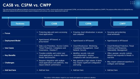 CASB Vs CSPM Vs CWPP Ppt PowerPoint Presentation File Infographics PDF CASB Vs CSPM Vs CWPP Ppt PowerPoint Presentation File Infographics PDF