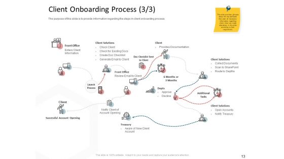 CDD Process Ppt PowerPoint Presentation Complete Deck With Slides