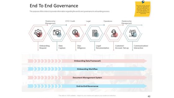 CDD Process Ppt PowerPoint Presentation Complete Deck With Slides