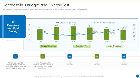 CIO Evolution To Improve Technology Plan For The Organization Decrease In IT Budget Mockup PDF