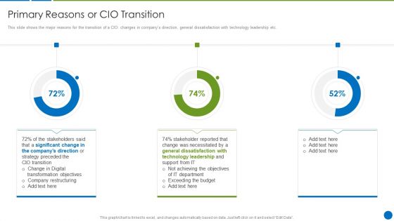 CIO Evolution To Improve Technology Plan For The Organization Primary Reasons Or CIO Transition Infographics PDF