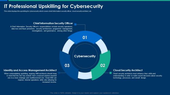 CIO Role In Digital Evolution IT Professional Upskilling For Cybersecurity Themes PDF CIO Role In Digital Evolution IT Professional Upskilling For Cybersecurity Themes PDF