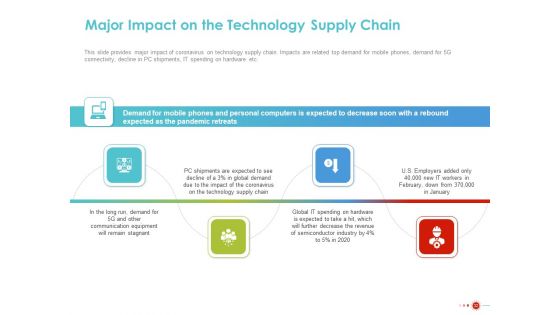 COVID 19 Mitigating Impact On High Tech Industry Ppt PowerPoint Presentation Complete Deck With Slides