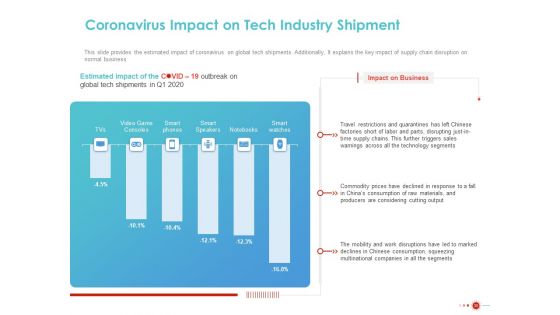 COVID 19 Mitigating Impact On High Tech Industry Ppt PowerPoint Presentation Complete Deck With Slides